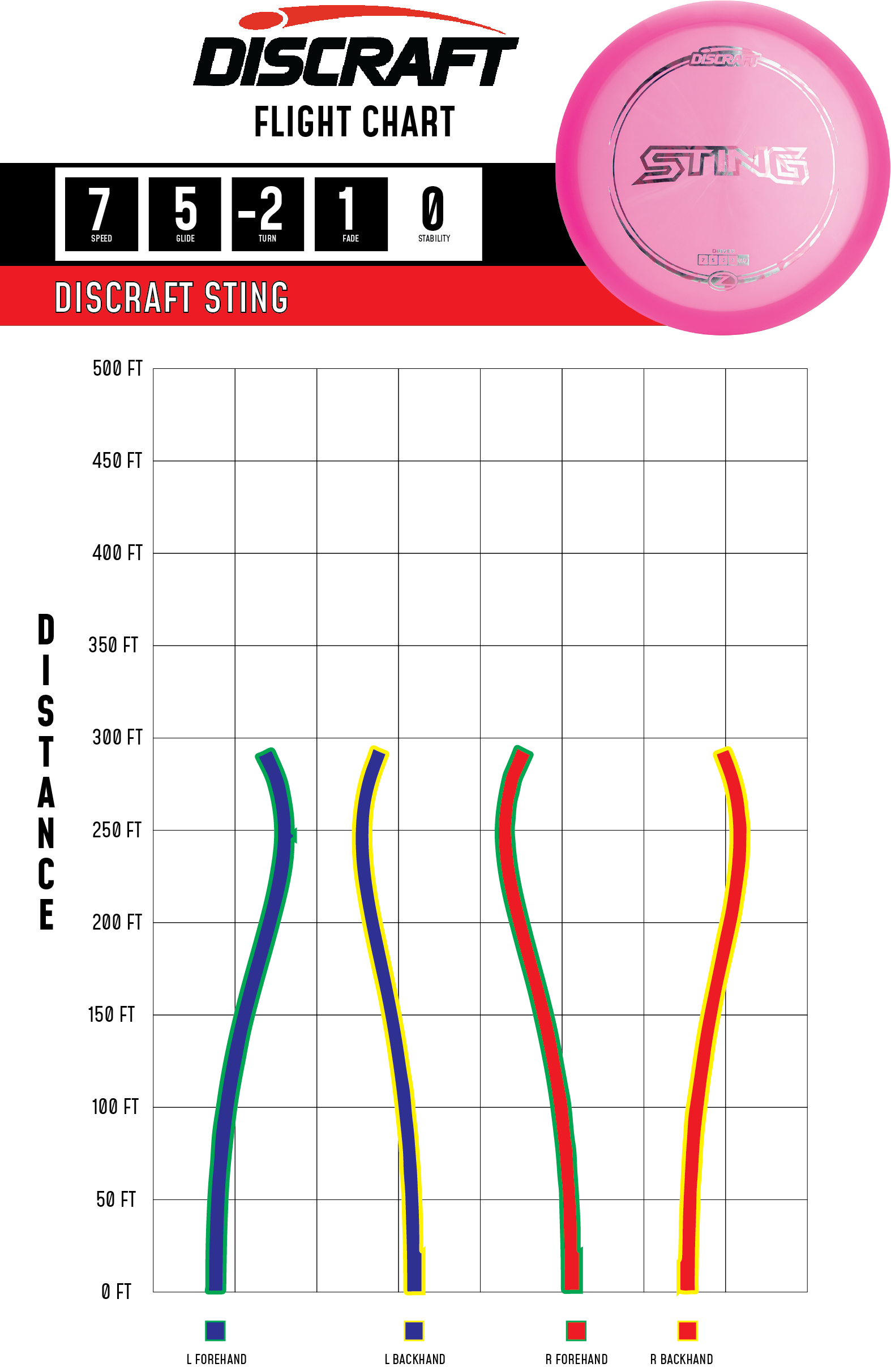 Flight Chart Discraft Sting